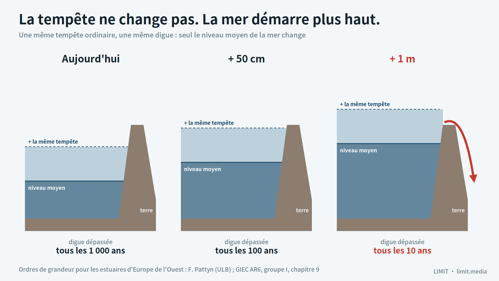 Schéma : à tempête égale, la mer démarre plus haut