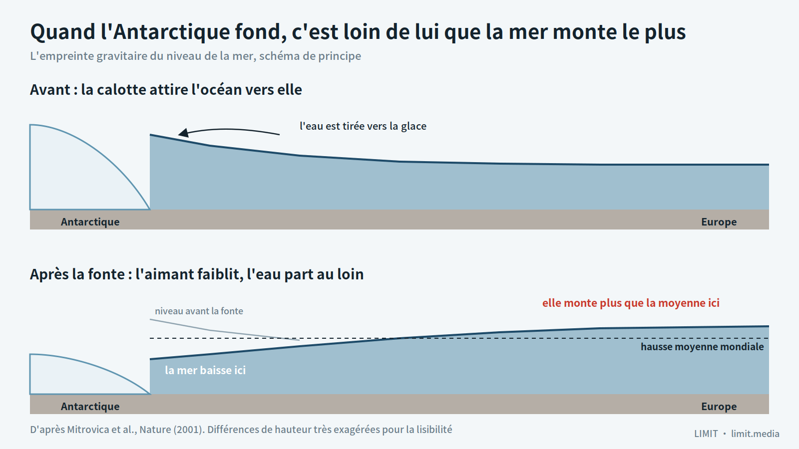 Schéma : quand l'Antarctique fond, la mer monte surtout loin de lui