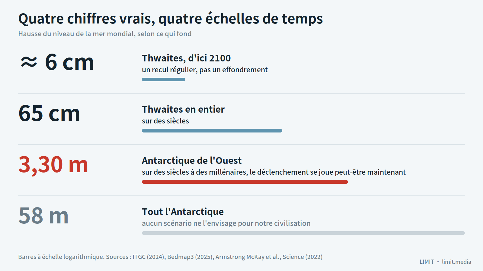 Quatre chiffres de montée des eaux : 6 cm, 65 cm, 3,30 m et 58 m selon l'échelle de temps