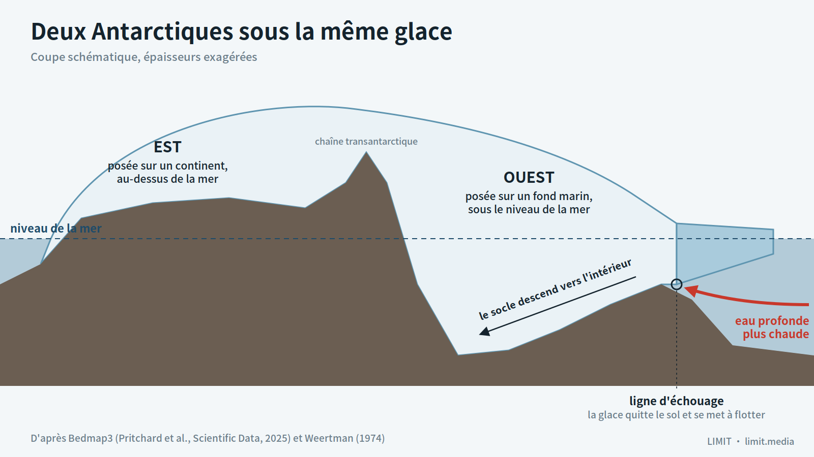 Schéma : deux Antarctiques sous la même glace, l'Est sur un continent, l'Ouest sous le niveau de la mer