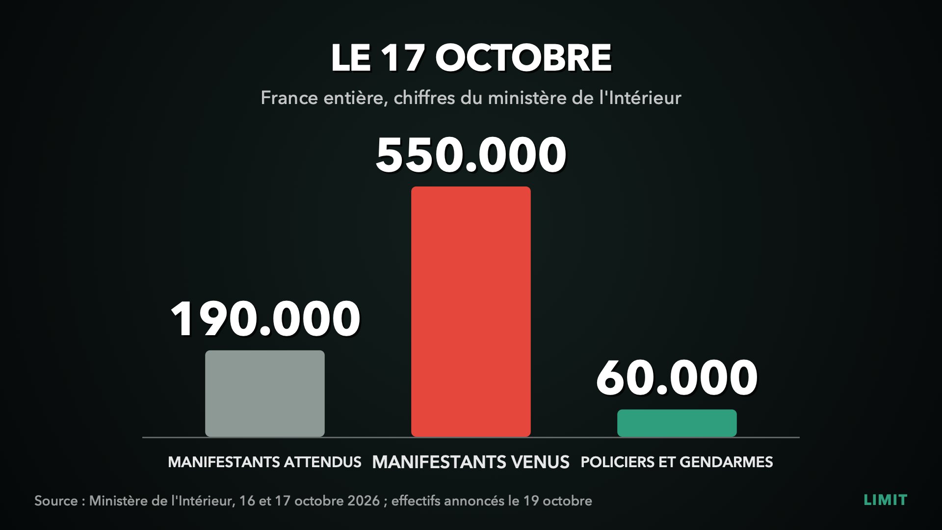 Graphique LIMIT : 190.000 manifestants attendus, 550.000 venus, 60.000 policiers et gendarmes le 17 octobre 2026