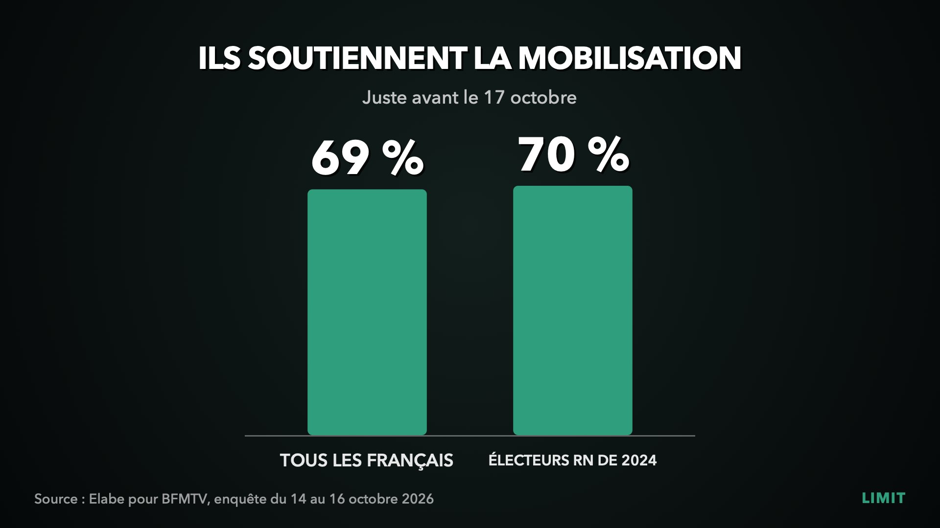 Graphique LIMIT : 69 % des Français et 70 % des électeurs RN de 2024 soutiennent la mobilisation, sondage Elabe pour BFMTV du 14 au 16 octobre 2026