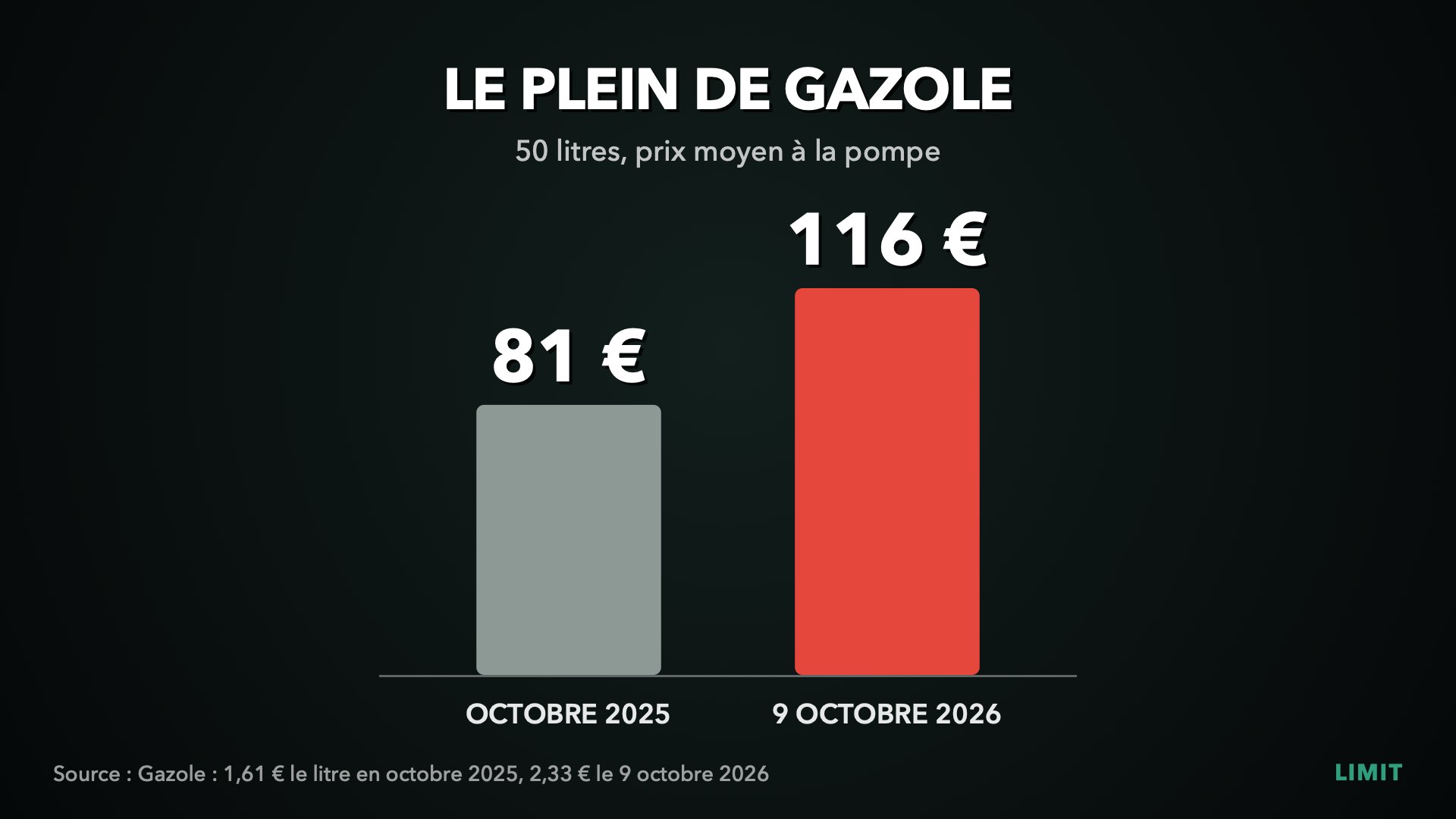 Graphique LIMIT : le plein de 50 litres de gazole passe de 81 euros en octobre 2025 à 116 euros le 9 octobre 2026