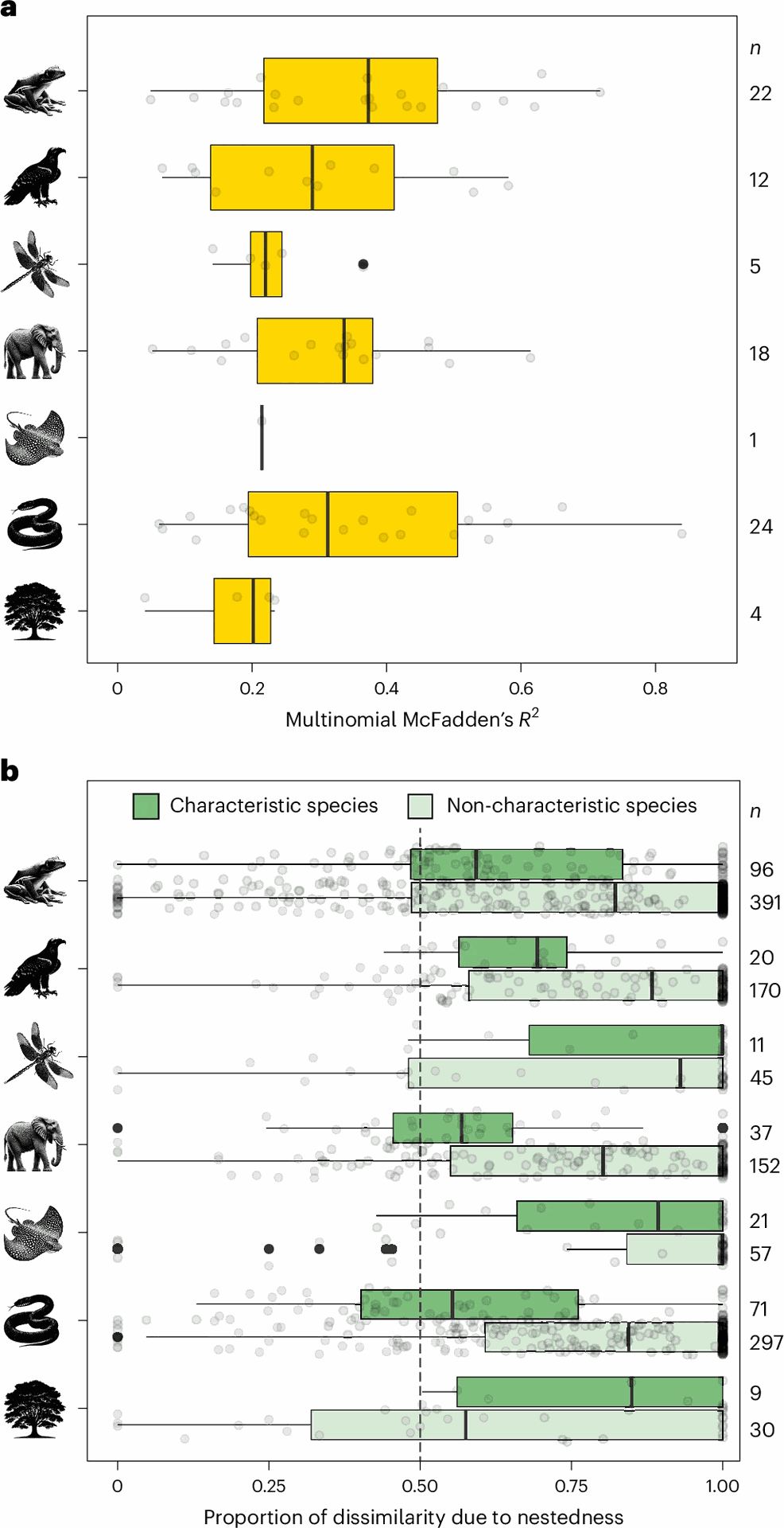 Fig. 4 : Les secteurs biogéographiques sont cohérents avec le filtrage environnemental montrant des associations avec des variables environnementales et une dissimilarité communautaire attribuée à l'imbrication.